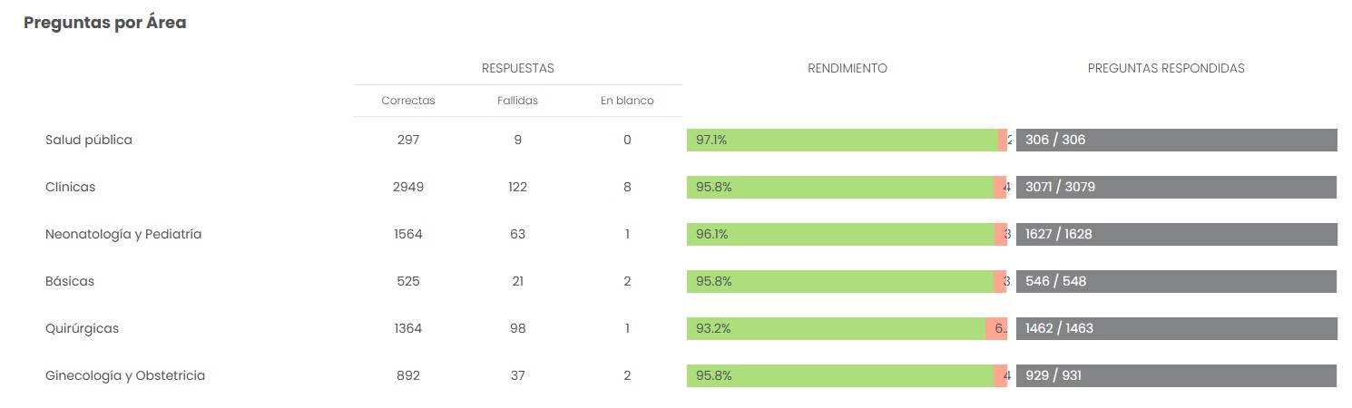 Preguntas por área — analytics VillaMedic