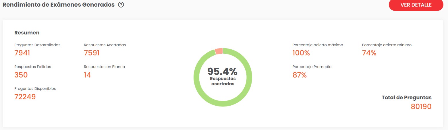 Rendimiento de exámenes generados — analytics VillaMedic